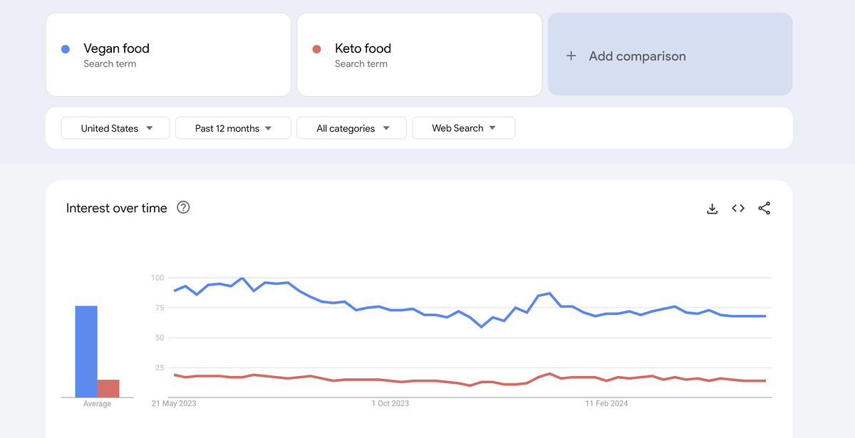 Immagine di Google Trends che confronta il termine di ricerca cibo vegano con cibo cheto